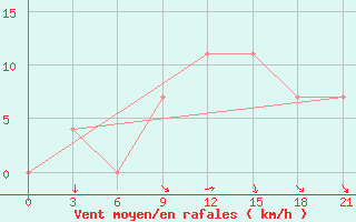 Courbe de la force du vent pour Komrat