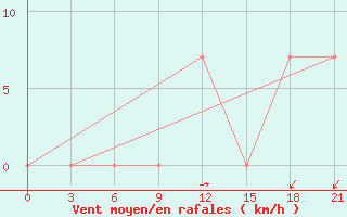 Courbe de la force du vent pour Peshkopi