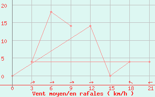 Courbe de la force du vent pour Egindybulak