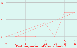 Courbe de la force du vent pour Qyteti Stalin