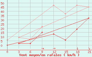 Courbe de la force du vent pour Kasteli Airport