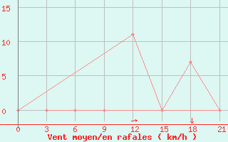 Courbe de la force du vent pour Peshkopi