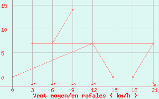 Courbe de la force du vent pour Novyj Ushtogan