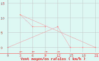 Courbe de la force du vent pour Tokmak