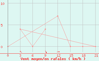 Courbe de la force du vent pour Bloemfontein 