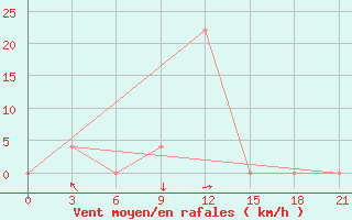 Courbe de la force du vent pour Qyteti Stalin