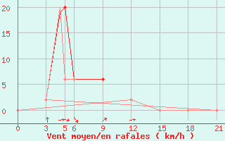 Courbe de la force du vent pour Bareilly