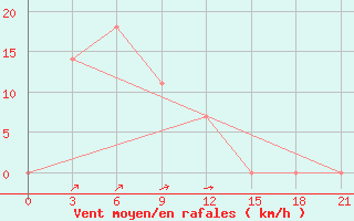 Courbe de la force du vent pour Kaesong