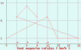 Courbe de la force du vent pour Thoen