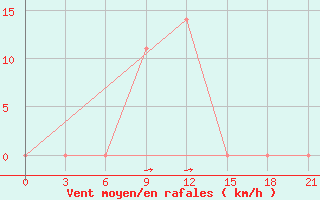 Courbe de la force du vent pour Aspindza