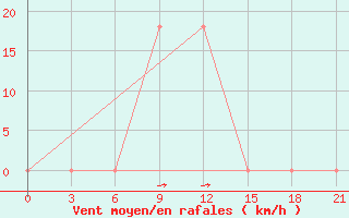 Courbe de la force du vent pour Aspindza