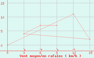 Courbe de la force du vent pour Deesa