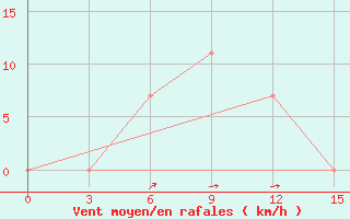 Courbe de la force du vent pour Bahawalpur