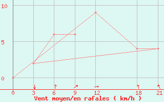 Courbe de la force du vent pour Monastir-Skanes