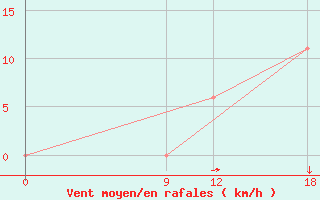 Courbe de la force du vent pour Puerto Casado