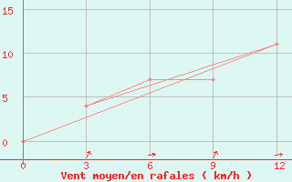 Courbe de la force du vent pour Pereljub