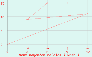 Courbe de la force du vent pour Hmawbi