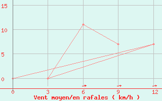 Courbe de la force du vent pour Zharyk