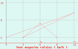 Courbe de la force du vent pour Sialkot