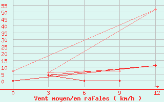 Courbe de la force du vent pour Tripolis Airport