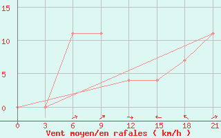 Courbe de la force du vent pour Nozovka