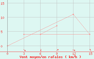 Courbe de la force du vent pour Ermakovskoe