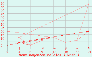 Courbe de la force du vent pour El Kef