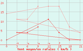 Courbe de la force du vent pour Konosha