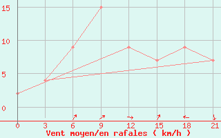 Courbe de la force du vent pour Nairobi ACC/FIC/RCC/MET/COM/