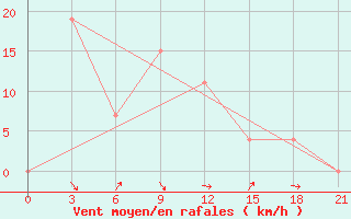 Courbe de la force du vent pour Sokode