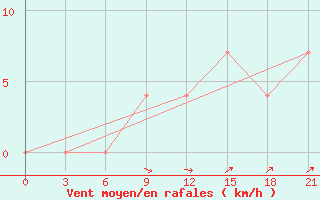 Courbe de la force du vent pour Kazgorodok