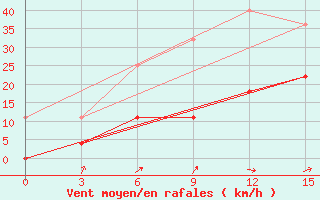 Courbe de la force du vent pour Arzamas