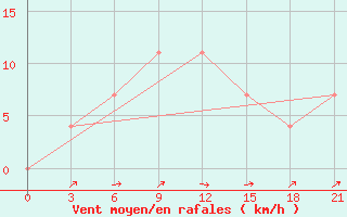 Courbe de la force du vent pour Kasin