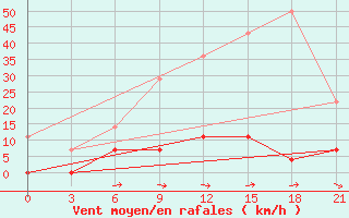 Courbe de la force du vent pour Niznij Novgorod