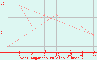 Courbe de la force du vent pour Rijeka / Omisalj