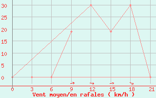 Courbe de la force du vent pour H-5