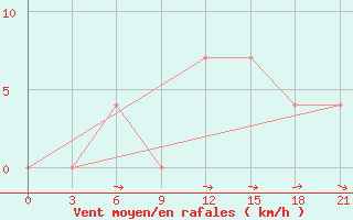 Courbe de la force du vent pour Zhytomyr