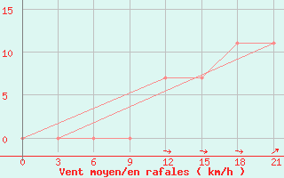 Courbe de la force du vent pour Apatitovaya