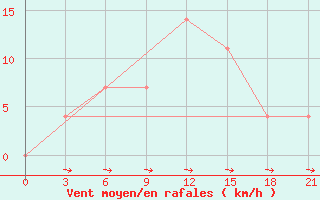 Courbe de la force du vent pour Soroki