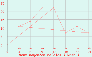 Courbe de la force du vent pour Ganjushkino