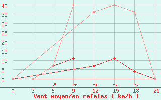 Courbe de la force du vent pour Mozyr