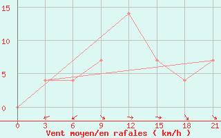 Courbe de la force du vent pour Chernivtsi