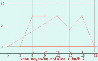 Courbe de la force du vent pour Bougouni