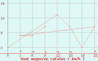 Courbe de la force du vent pour Maksatikha