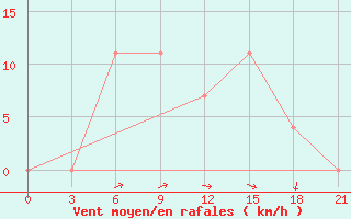 Courbe de la force du vent pour Frolovo