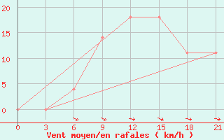 Courbe de la force du vent pour L