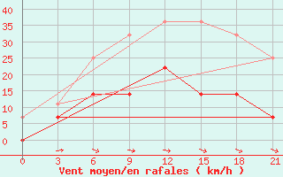 Courbe de la force du vent pour Sergac