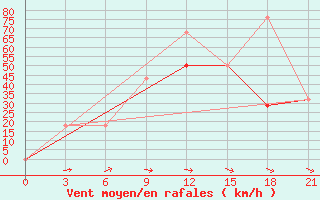 Courbe de la force du vent pour Ternopil