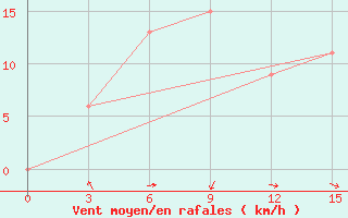 Courbe de la force du vent pour Bandung / Husein