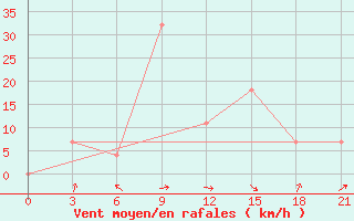 Courbe de la force du vent pour Yerevan Zvartnots